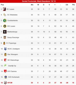 eindklassement 18-19 eerste provinciamle